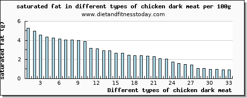 chicken dark meat saturated fat per 100g